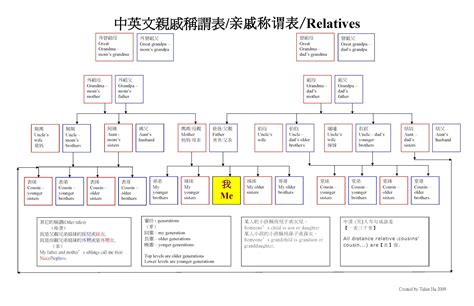 輩份排列|行輩